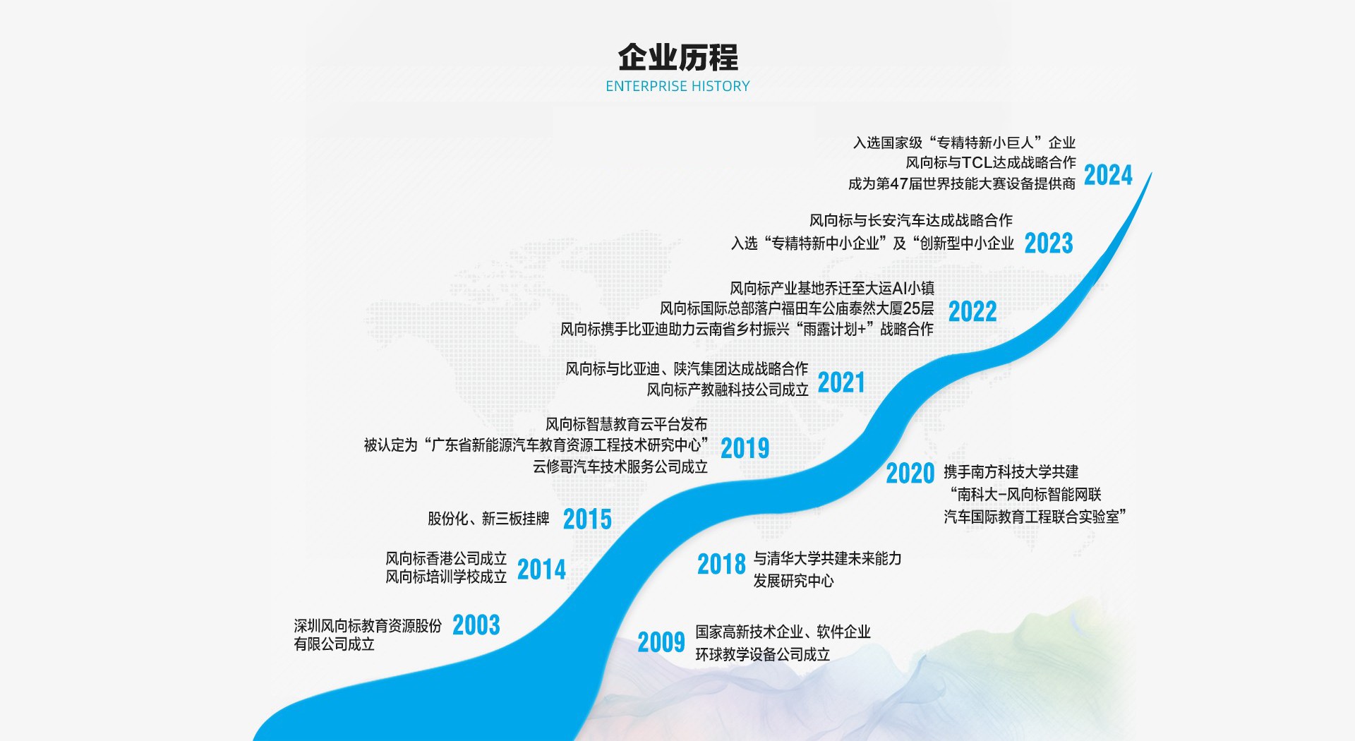 深圳風(fēng)向標教育資源股份有限公司