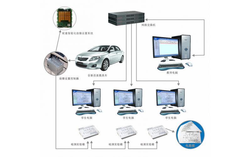 豐田卡羅拉整車(chē)?yán)韺?shí)一體化教學(xué)與考核系統(tǒng)