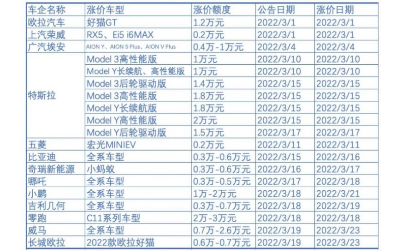新能源車(chē)企漲價(jià)背后：補(bǔ)貼退坡，成本暴漲，車(chē)企喊虧錢(qián)