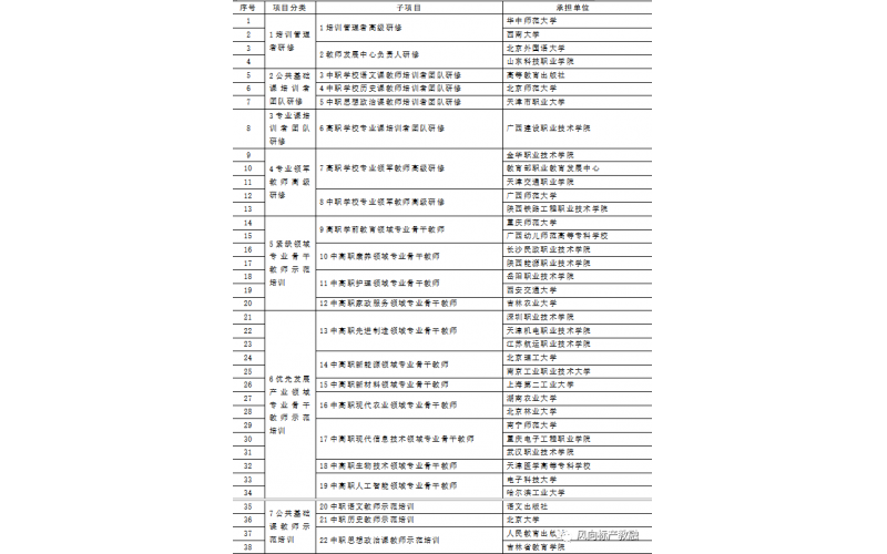 教育部辦公廳發(fā)布《關于組織實施2022年“職教國培”示范項目的通知》