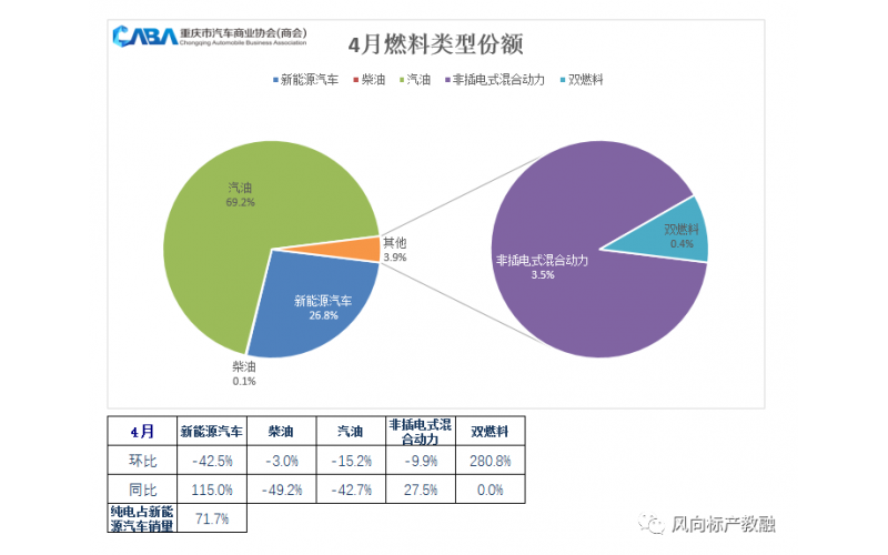 4月，比亞迪以絕對(duì)優(yōu)勢(shì)蟬聯(lián)了單月“銷(xiāo)冠”
