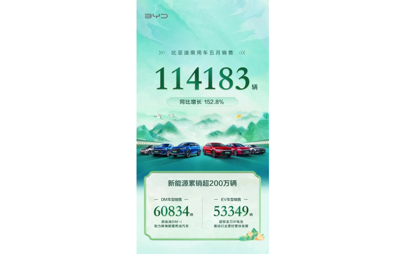 5月新能源汽車(chē)銷(xiāo)量反彈：4家新勢(shì)力破萬(wàn)臺(tái)，比亞迪超11萬(wàn)臺(tái)