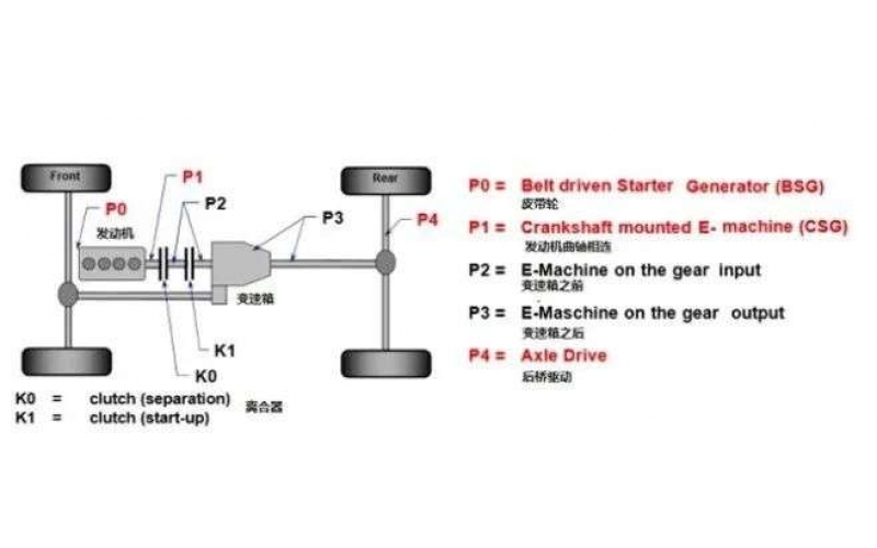 油電混動汽車技術(shù)路線到底孰優(yōu)孰劣？