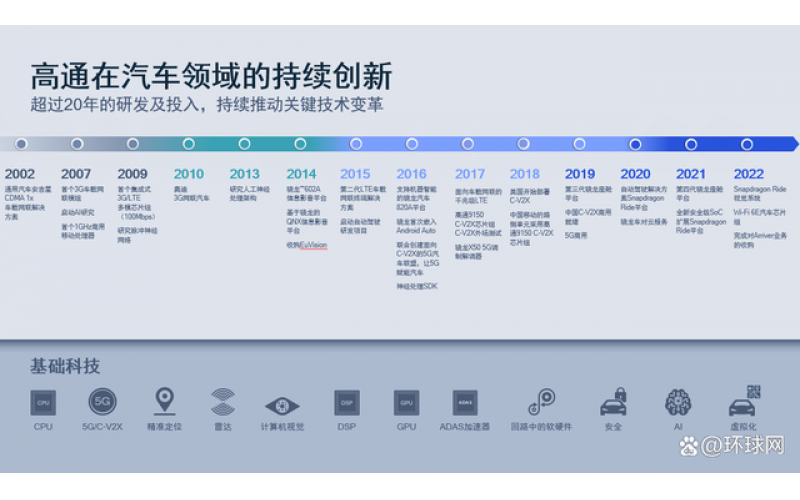 高通中國加速構筑智能生態(tài)，擁抱智能網聯(lián)汽車新機遇