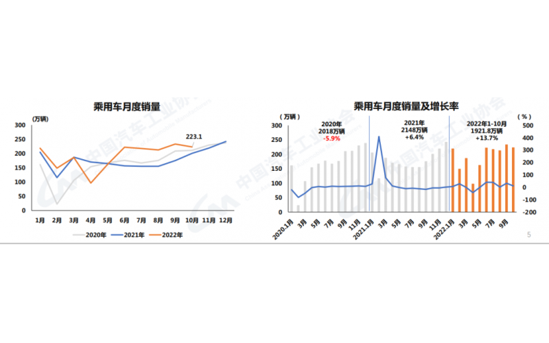 中汽協(xié)：10月中國(guó)品牌市占率超過(guò)50%，但市場(chǎng)不確定性在增大